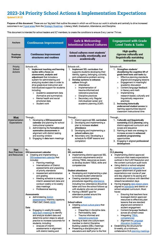 Priority School Actions and Implementation Expectations 